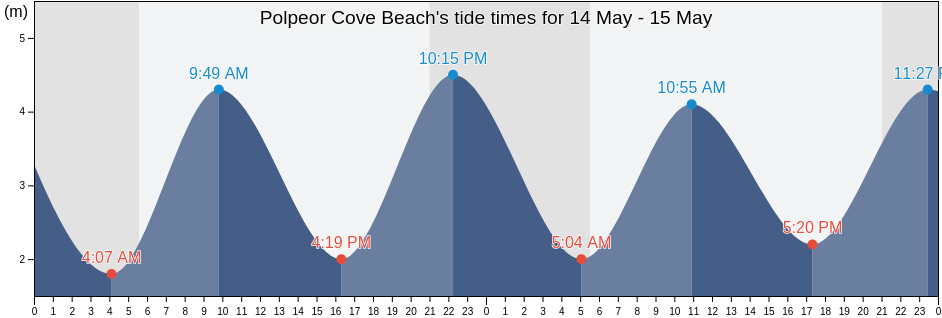 Polpeor Cove Beach, Cornwall, England, United Kingdom tide chart