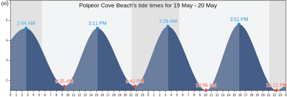 Polpeor Cove Beach, Cornwall, England, United Kingdom tide chart