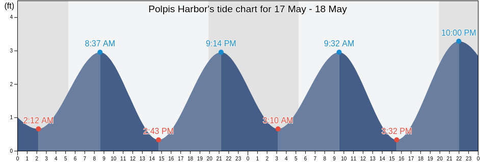 Polpis Harbor, Nantucket County, Massachusetts, United States tide chart