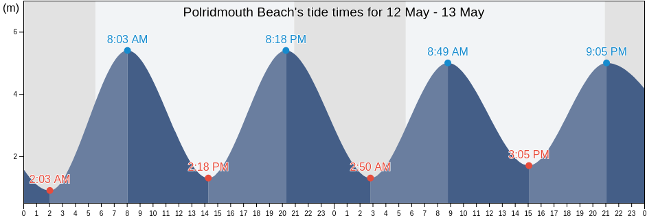 Polridmouth Beach, Cornwall, England, United Kingdom tide chart