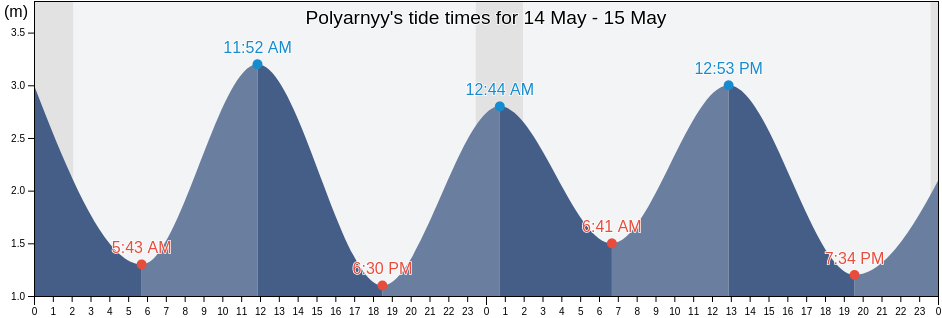 Polyarnyy, Murmansk, Russia tide chart