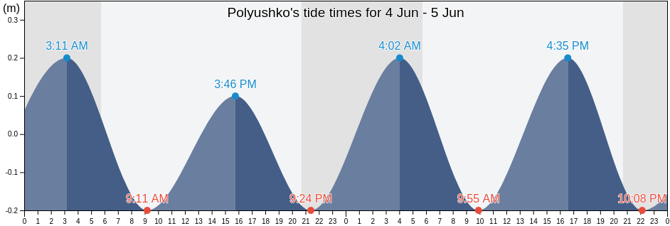 Polyushko, Nakhimovskiy rayon, Sevastopol City, Ukraine tide chart