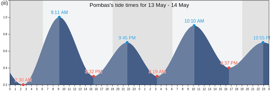 Pombas, Paul, Cabo Verde tide chart