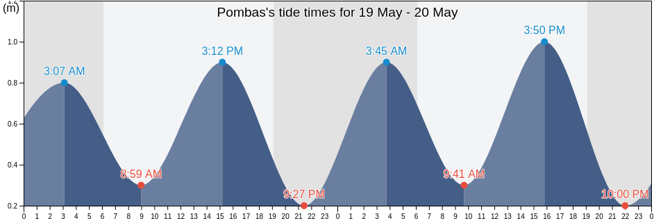 Pombas, Paul, Cabo Verde tide chart