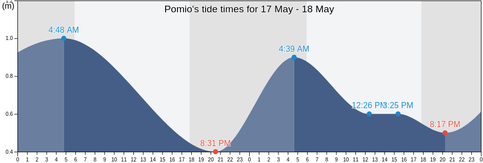 Pomio, East New Britain, Papua New Guinea tide chart