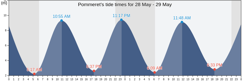 Pommeret, Cotes-d'Armor, Brittany, France tide chart