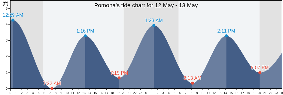 Pomona, Atlantic County, New Jersey, United States tide chart