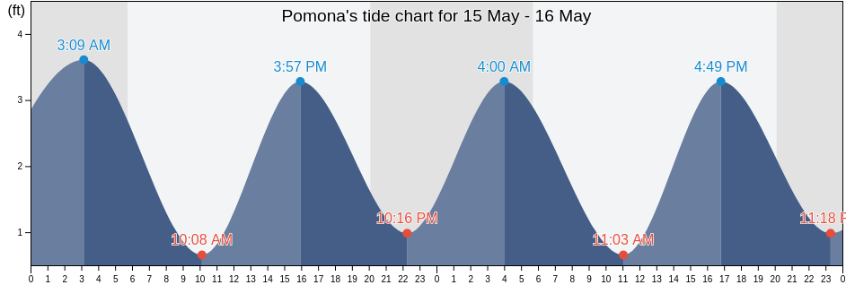 Pomona, Atlantic County, New Jersey, United States tide chart