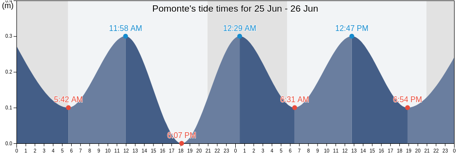 Pomonte, Italy tide chart