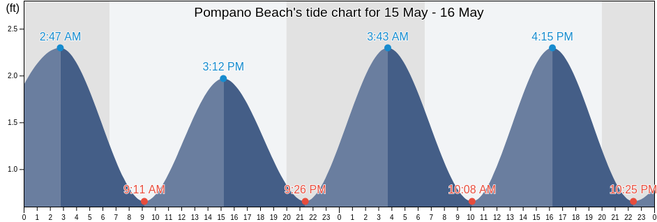 Pompano Beach, Broward County, Florida, United States tide chart