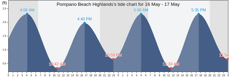 Pompano Beach Highlands, Broward County, Florida, United States tide chart