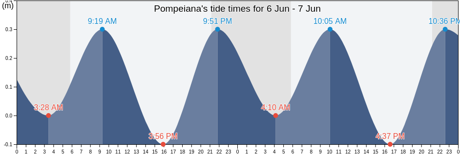 Pompeiana, Provincia di Imperia, Liguria, Italy tide chart