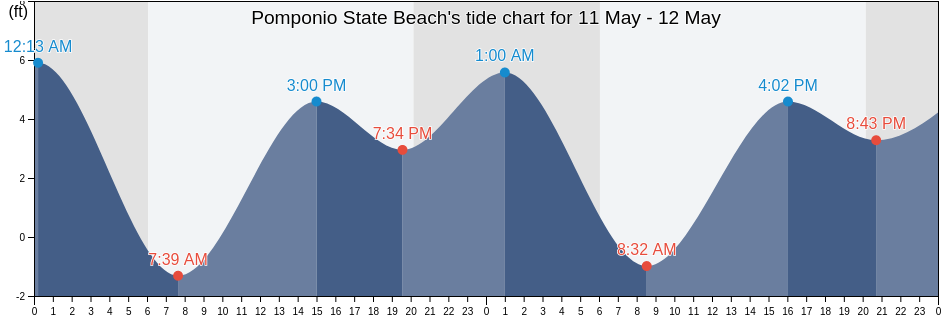Pomponio State Beach, San Mateo County, California, United States tide chart