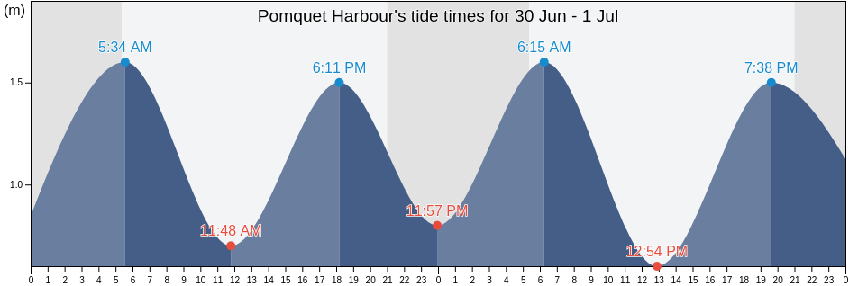 Pomquet Harbour, Nova Scotia, Canada tide chart