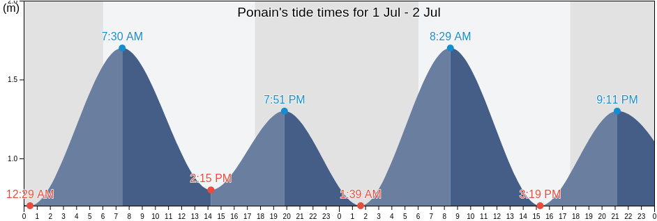 Ponain, East Nusa Tenggara, Indonesia tide chart