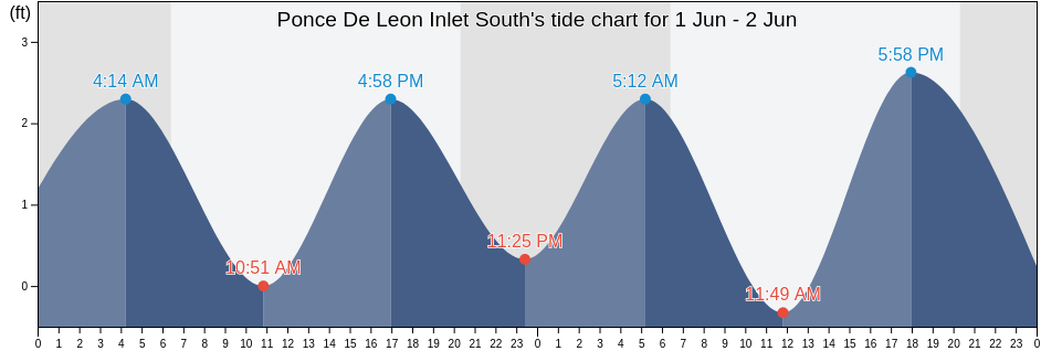 Ponce De Leon Inlet South, Volusia County, Florida, United States tide chart