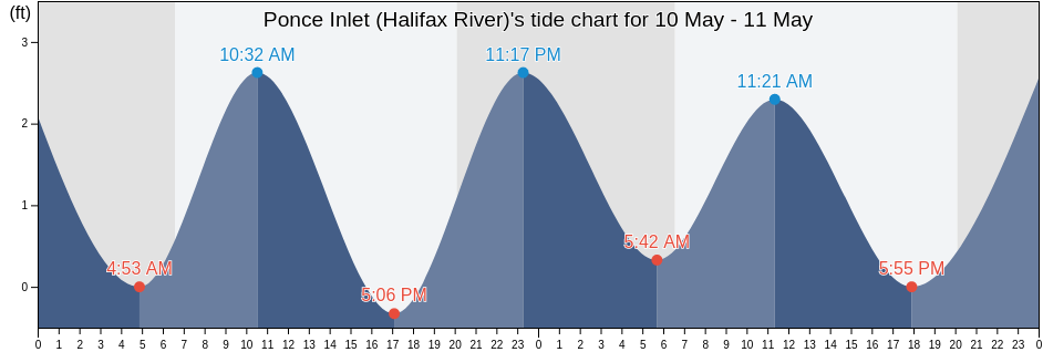 Ponce Inlet (Halifax River), Volusia County, Florida, United States tide chart