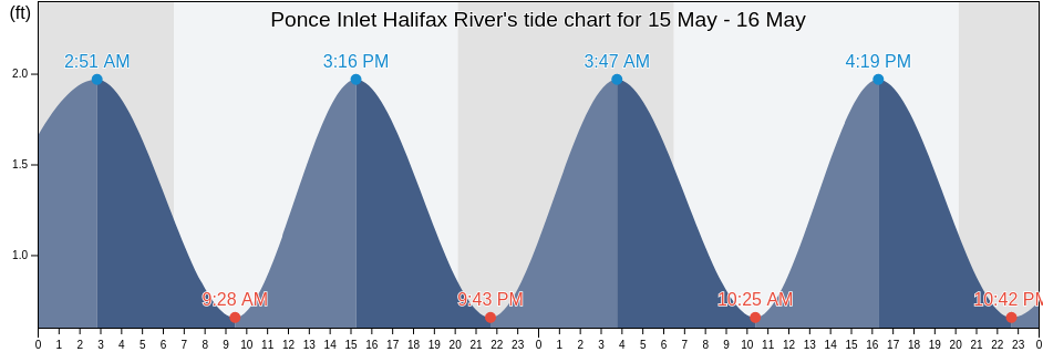 Ponce Inlet Halifax River, Volusia County, Florida, United States tide chart