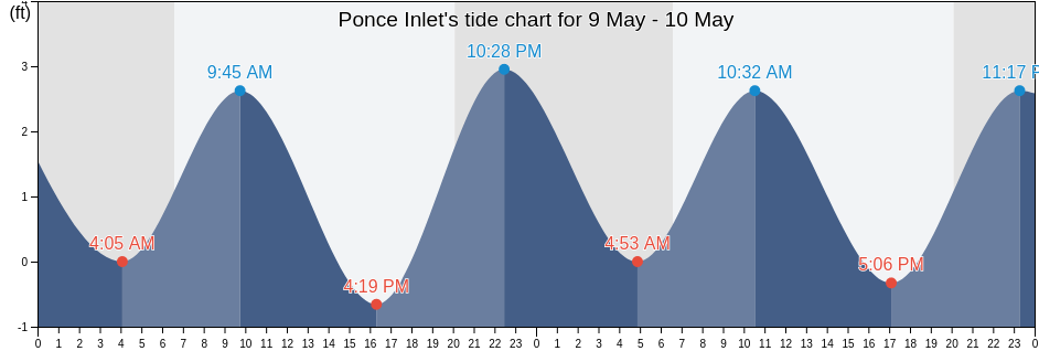 Ponce Inlet, Volusia County, Florida, United States tide chart