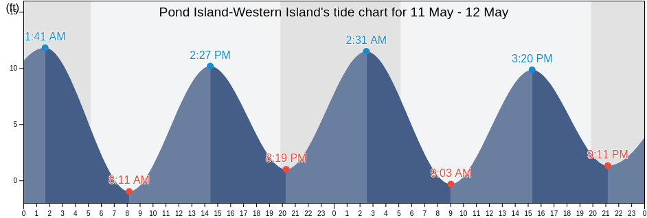 Pond Island-Western Island, Knox County, Maine, United States tide chart