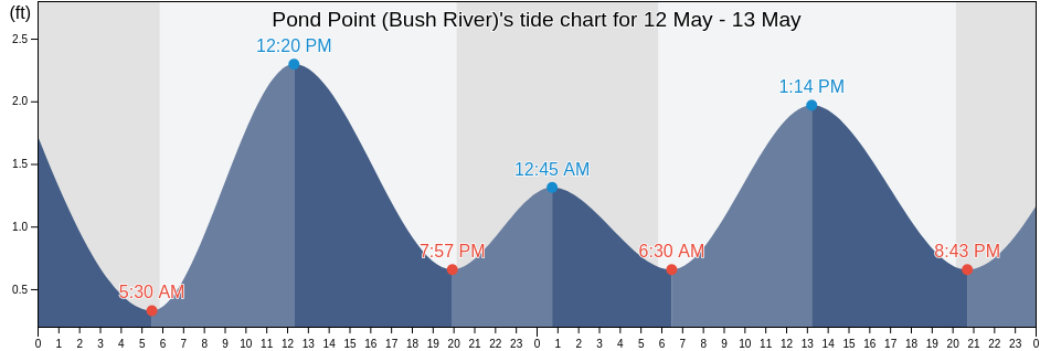 Pond Point (Bush River), Kent County, Maryland, United States tide chart
