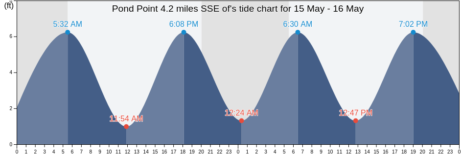 Pond Point 4.2 miles SSE of, New Haven County, Connecticut, United States tide chart