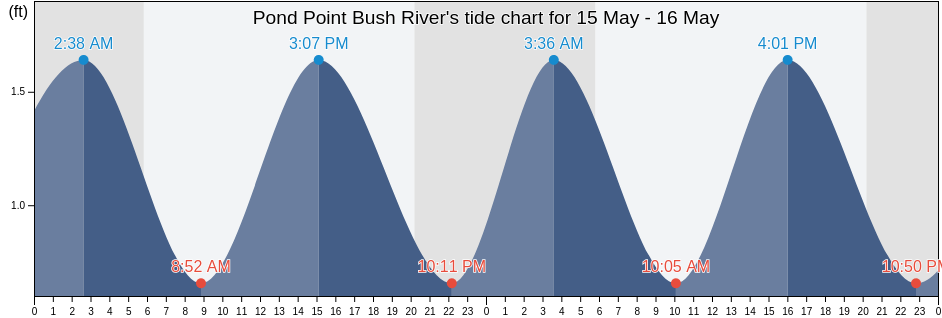 Pond Point Bush River, Kent County, Maryland, United States tide chart