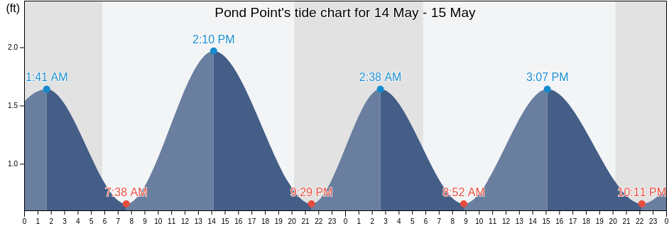 Pond Point, Kent County, Maryland, United States tide chart