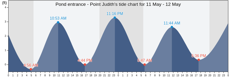 Pond entrance - Point Judith, Washington County, Rhode Island, United States tide chart