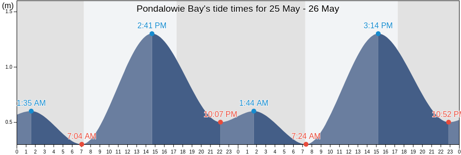 Pondalowie Bay, Kangaroo Island, South Australia, Australia tide chart