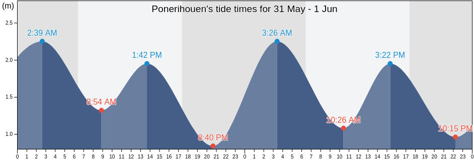 Ponerihouen, North Province, New Caledonia tide chart