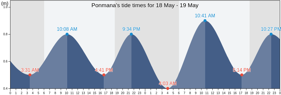 Ponmana, Kollam, Kerala, India tide chart
