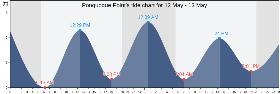 Ponquoque Point, Suffolk County, New York, United States tide chart
