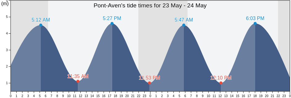 Pont-Aven, Finistere, Brittany, France tide chart
