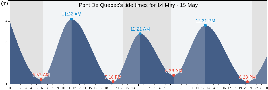 Pont De Quebec, Capitale-Nationale, Quebec, Canada tide chart