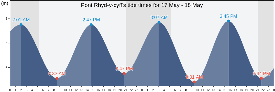 Pont Rhyd-y-cyff, Bridgend county borough, Wales, United Kingdom tide chart