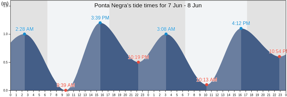 Ponta Negra, Marica, Rio de Janeiro, Brazil tide chart