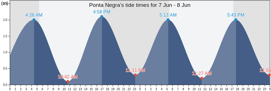 Ponta Negra, Natal, Rio Grande do Norte, Brazil tide chart