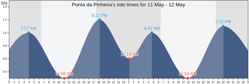 Ponta da Pinheira, Ferraz De Vasconcelos, Sao Paulo, Brazil tide chart
