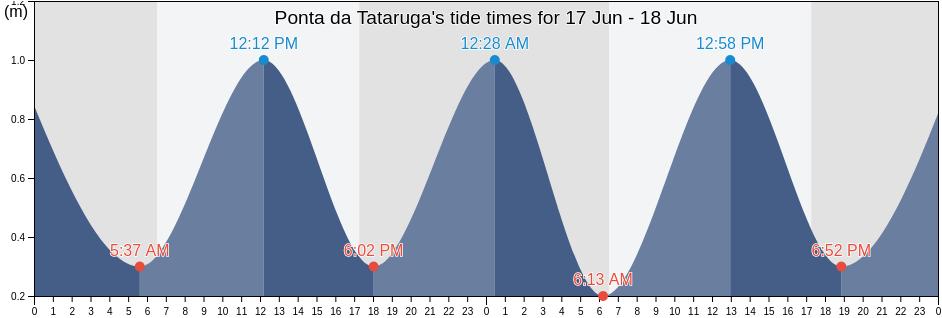 Ponta da Tataruga, Nilopolis, Rio de Janeiro, Brazil tide chart