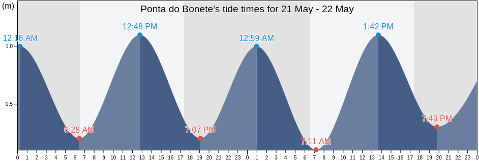 Ponta do Bonete, Sao Sebastiao, Sao Paulo, Brazil tide chart