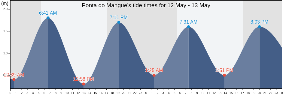 Ponta do Mangue, Sao Jose Da Coroa Grande, Pernambuco, Brazil tide chart