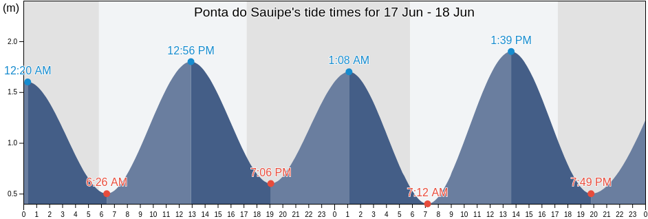 Ponta do Sauipe, Itanagra, Bahia, Brazil tide chart