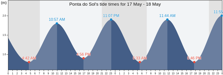Ponta do Sol, Ponta do Sol, Madeira, Portugal tide chart