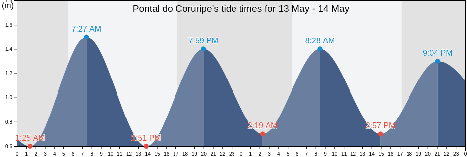 Pontal do Coruripe, Coruripe, Alagoas, Brazil tide chart