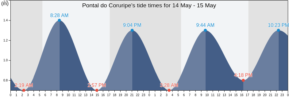 Pontal do Coruripe, Coruripe, Alagoas, Brazil tide chart