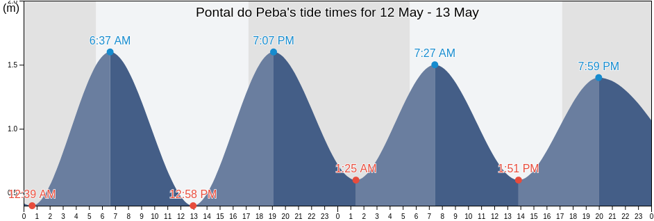 Pontal do Peba, Feliz Deserto, Alagoas, Brazil tide chart
