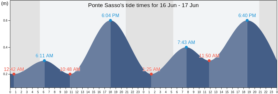 Ponte Sasso, Provincia di Pesaro e Urbino, The Marches, Italy tide chart