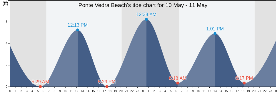 Ponte Vedra Beach, Saint Johns County, Florida, United States tide chart