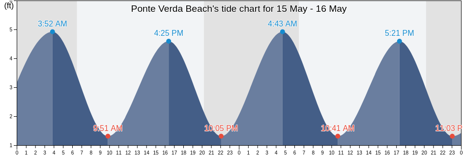 Ponte Verda Beach, Duval County, Florida, United States tide chart